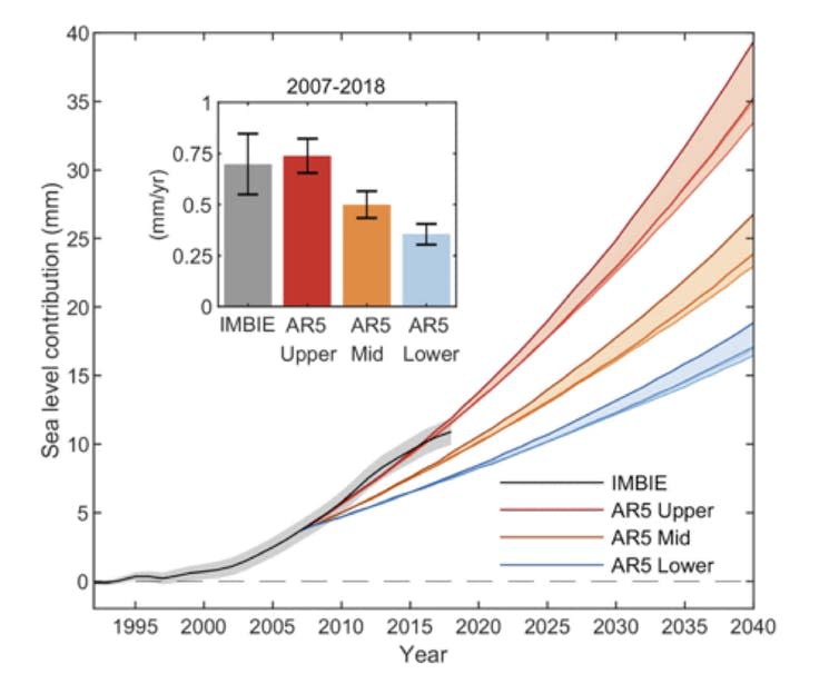 <span class="caption">Sea level rise from Greenland according to this new study (black line) is matching the IPCC’s upper estimate (red).</span> <span class="attribution"><span class="source">Shepherd et al / Nature</span>, <span class="license">Author provided</span></span>