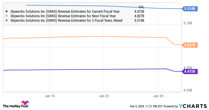 SWKS Revenue Estimates for Current Fiscal Year Chart