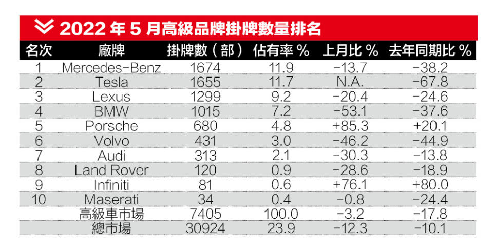 2022年5月Top 10高級車品牌車掛牌數量排名