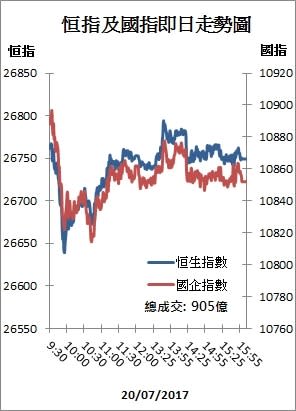 【收市解碼】港股9天累升1399點 港交所再大成交破頂