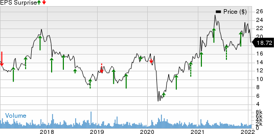 Beazer Homes USA, Inc. Price and EPS Surprise