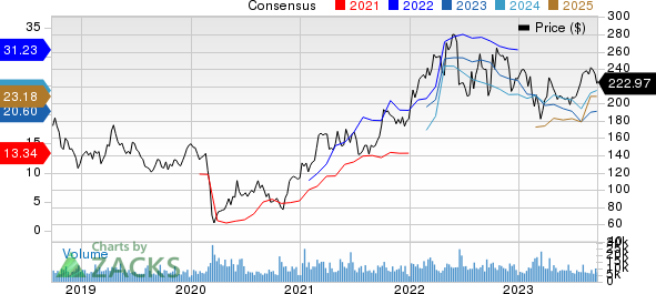 Pioneer Natural Resources Company Price and Consensus