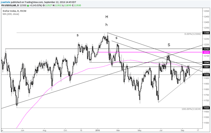 USDOLLAR – Short Term Support Line Test after FOMC