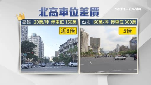 平均停車位相對房價來說，高雄甚至高過台北。