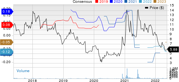 BlackBerry Limited Price and Consensus