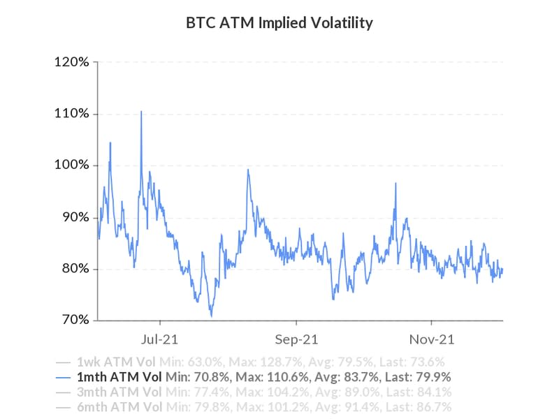 Bitcoin at-the-money implied volatility for one-month expirations on Deribit.