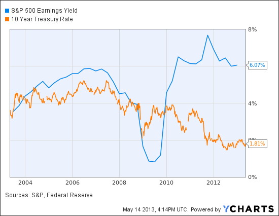 S&P 500 Earnings Yield Chart