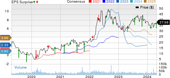 EQT Corporation Price, Consensus and EPS Surprise