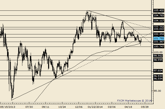 USD/JPY Follows Through on Outside Day Reversal