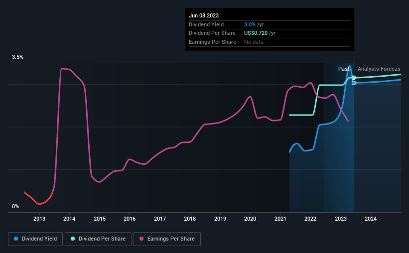 historic-dividend