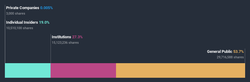 ownership-breakdown