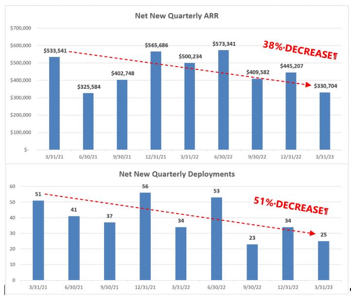 •Failure to Translate Revenue Growth and Margin Improvement into Shareholder Value