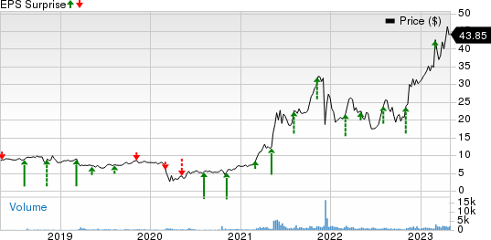 Tecnoglass Inc. Price and EPS Surprise