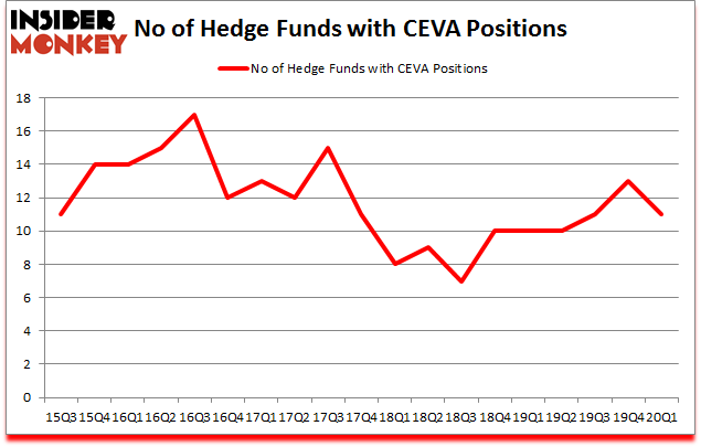 Is CEVA A Good Stock To Buy?