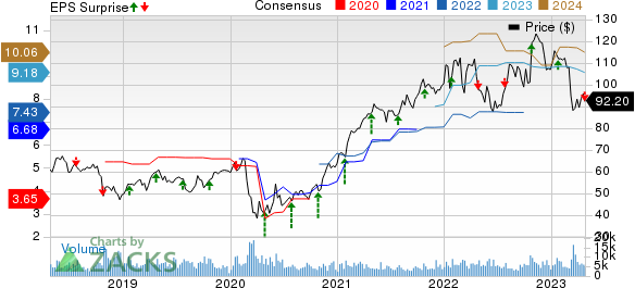 Raymond James Financial, Inc. Price, Consensus and EPS Surprise