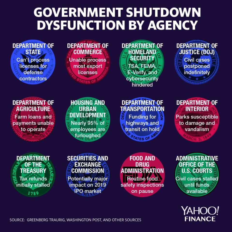 A variety of government agencies were hindered during the longest-ever government shutdown. (Graphic: David Foster/Yahoo Finance)