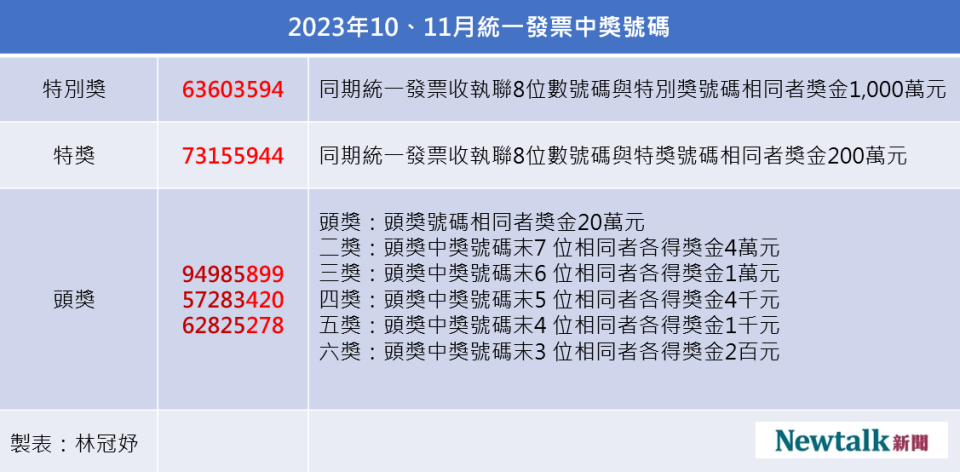 11、12月統一發票中獎號碼一圖看。   圖：林冠妤／製