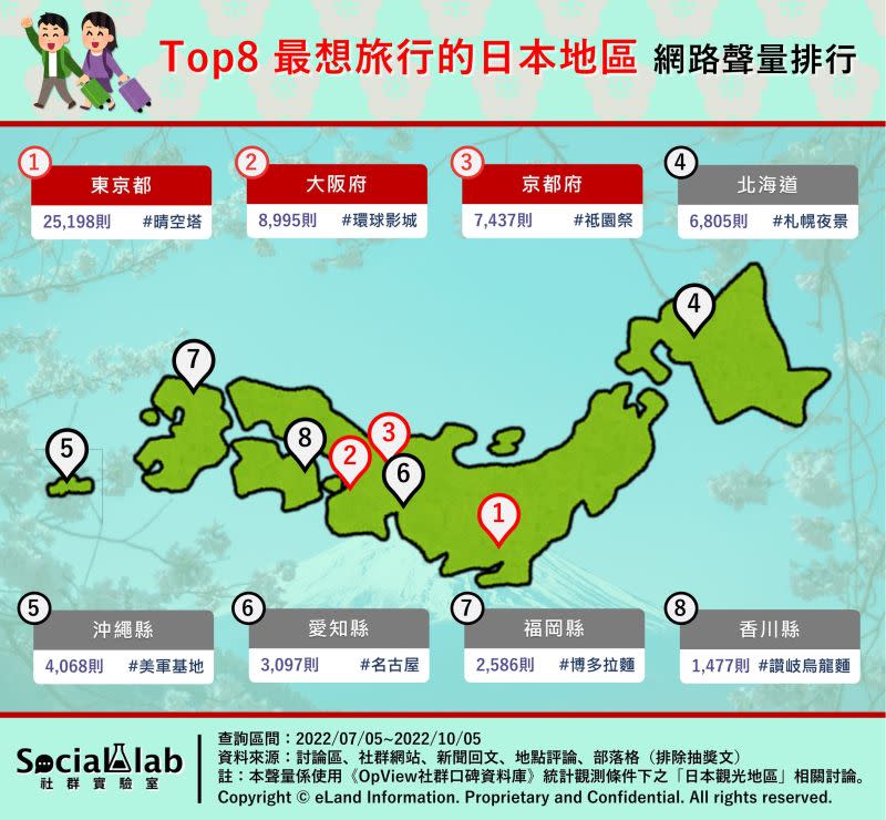 ▲根據《Social Lab社群實驗室》觀察，日本東京都有超過2萬則網路聲量高居第一。（圖／《Social Lab社群實驗室》提供）