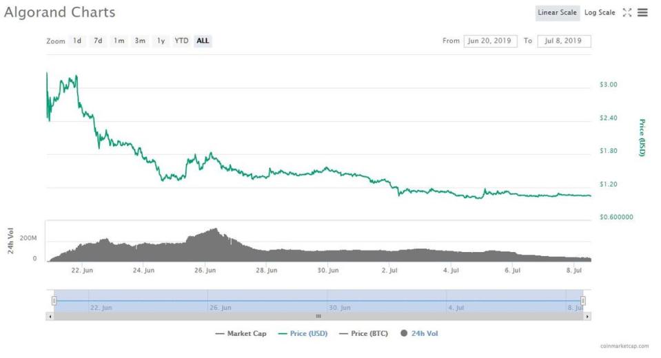 algorand cryptocurrency price