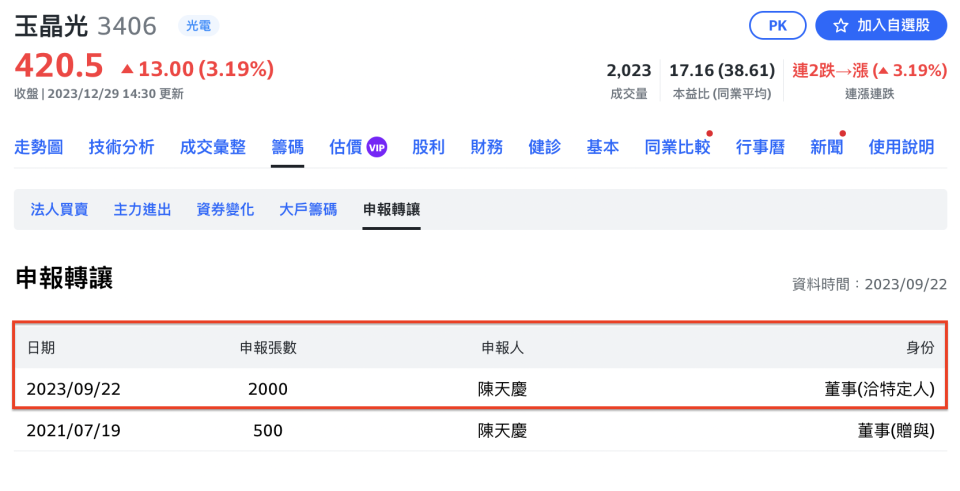 2023 年 9 月 22 日，玉晶光（3406）董事陳天慶以洽特定人方式，申報轉讓持股 2000 張（圖片來源：Yahoo奇摩股市）