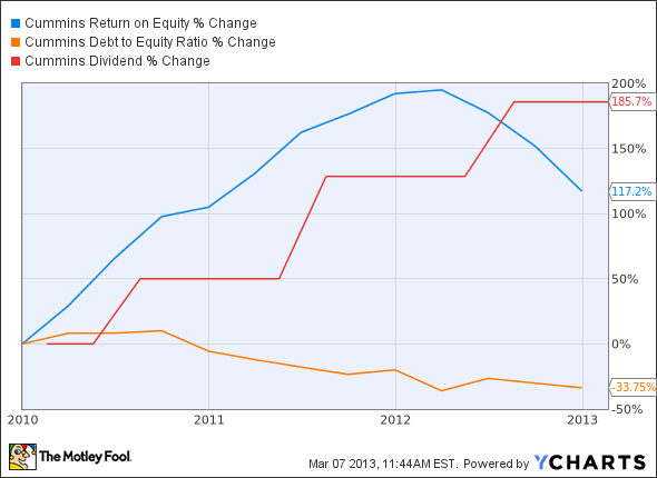 CMI Return on Equity Chart