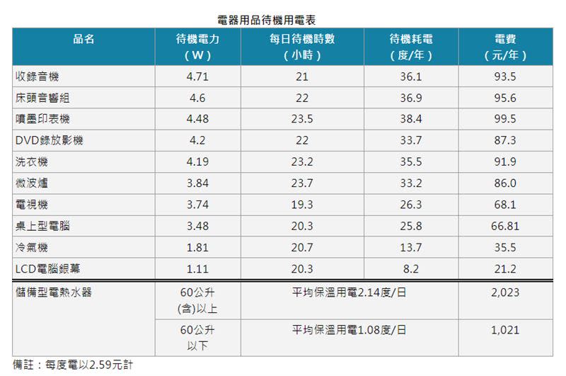 11種常見的待機電力家電。（圖／翻攝自經濟部能源局）