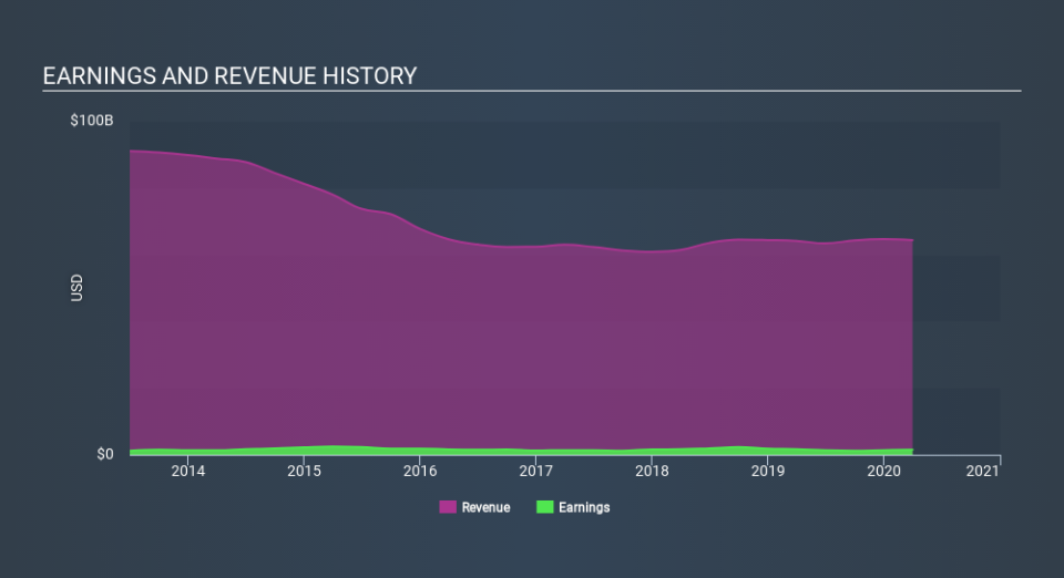 NYSE:ADM Income Statement May 24th 2020