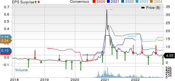 Renesola Ltd. Price, Consensus and EPS Surprise