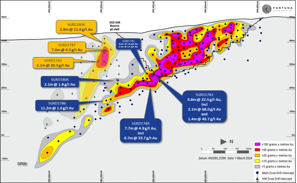 Koula deposit long-section showing select recent results (looking west)