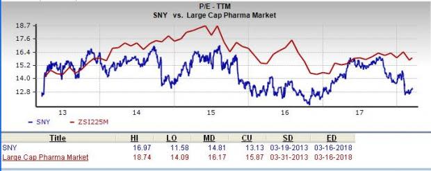 Let's see if Sanofi (SNY) stock is a good choice for value-oriented investors right now from multiple angles.