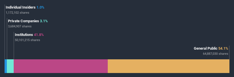 ownership-breakdown