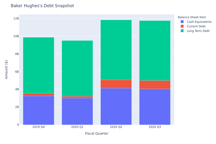 Baker Hughes's Debt Overview