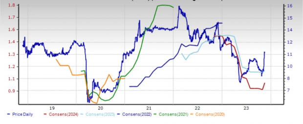 Zacks Investment Research