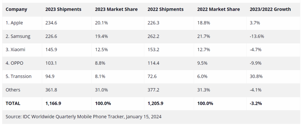 IDC report showing the top 5 smartphone makers in 2023