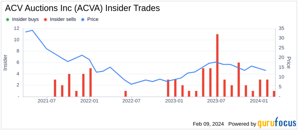 ACV Auctions Inc CFO William Zerella Sells 32,500 Shares