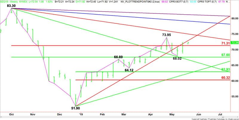 Daily August Brent Crude Oil