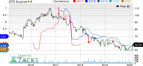 Molson Coors Brewing  Company Price, Consensus and EPS Surprise