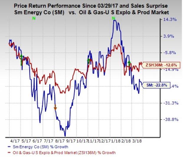 SM Energy (SM) expects strong production in 2019 despite 15% lower capital allocation for the year.