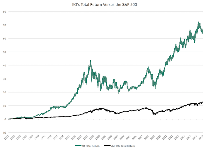 Coca-Cola Total Return Comparison