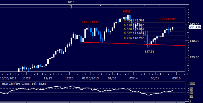 Forex_GBPJPY_Technical_Analysis_03.14.2013_body_Picture_5.png, GBP/JPY Technical Analysis 03.14.2013