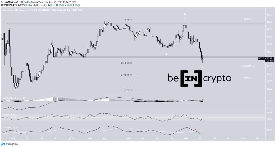 BTCD Weekly