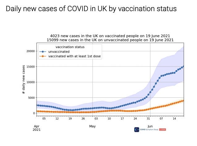 daily new cases of COVID in the UK by vaccination status, with unvaccinated infections increasing