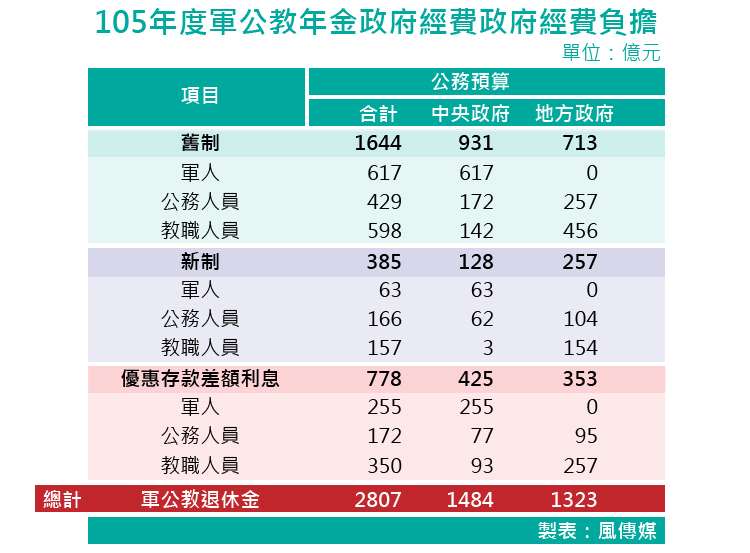 20171114-SMG0035-105年度軍公教年金政府經費政府經費負擔_工作區域、年金改革、軍人