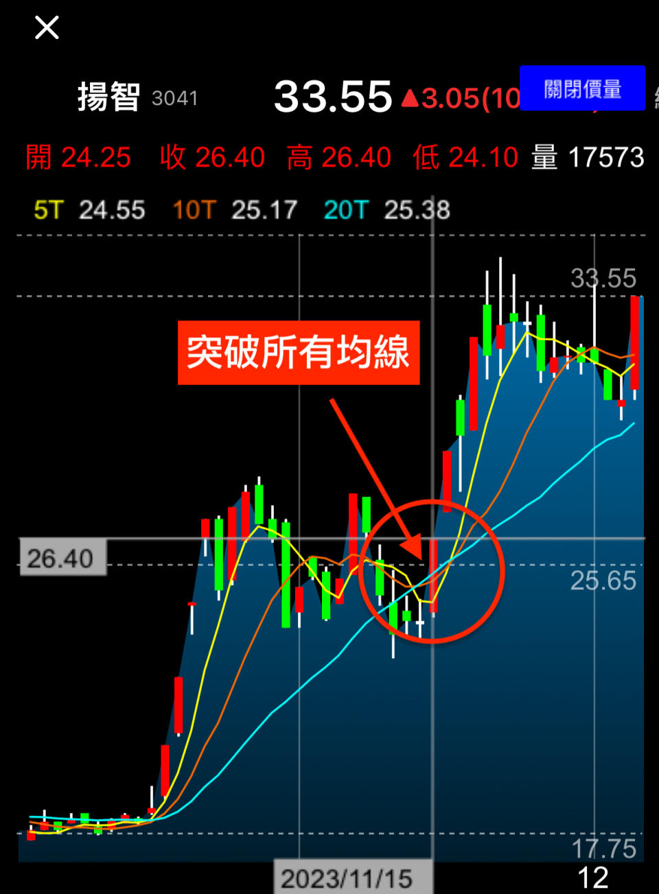 Yahoo奇摩股市App，揚智（3041）於 2023 年 11 月 15 日拉了一根長紅 K 棒，一舉突破 5 日、10 日、20 日均線，之後股價便一路飆升