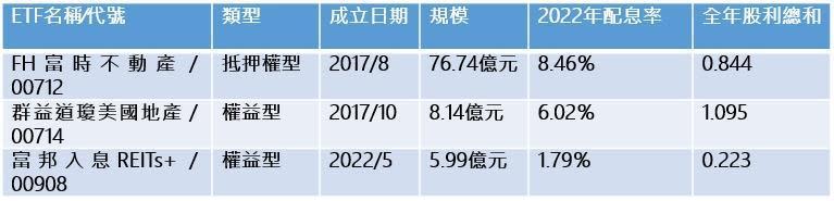 註：富邦入息REITs+（00908）去年5月成立，僅配息一次。 資料來源：Cmoney、MoneyDJ