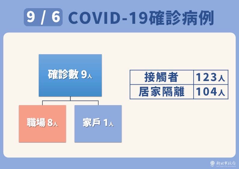 新北市新增9例本土個案。（圖／新北市政府提供）