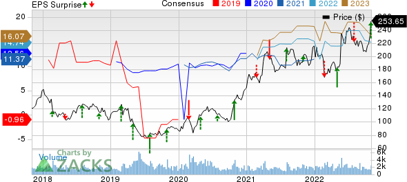 United Therapeutics Corporation Price, Consensus and EPS Surprise