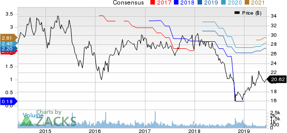 Banco Latinoamericano de Comercio Exterior, S.A. Price and Consensus