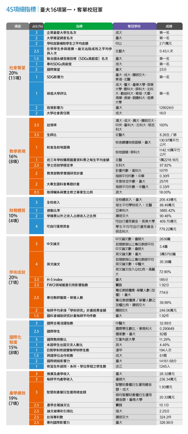 製表：劉麗堅