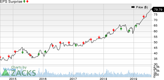 CGI Group, Inc. Price and EPS Surprise